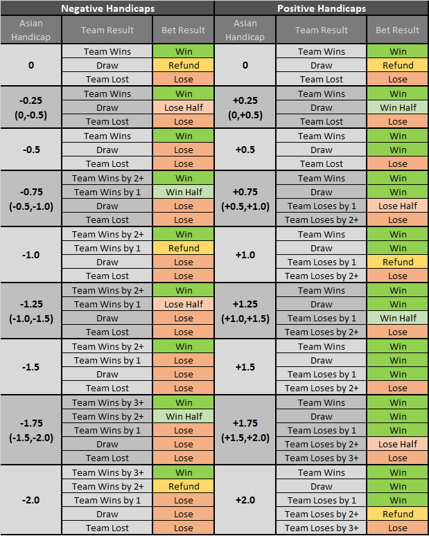 What is an Asian Handicap Betting?