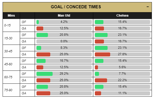 Man Utd v Chelsea Goal statistics table
