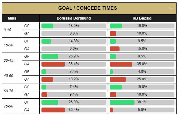 Dortmund v RB Leipzig goal times