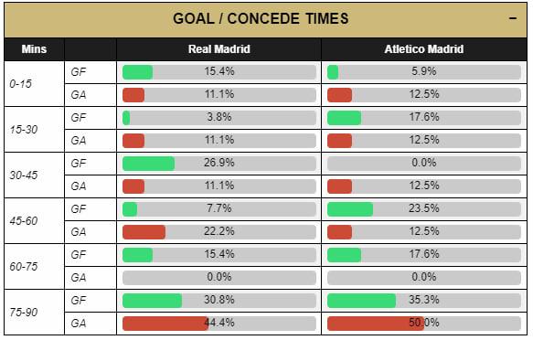 An example of Goal times in the Madrid derby